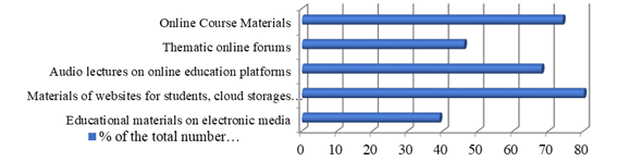 Assessment of the demand for electronic sources of educational information