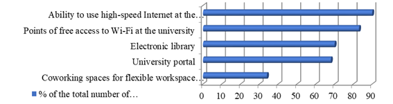 Assessment of the material base