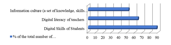 Assessment of the relationship between the subjects of the educational process