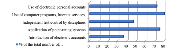 Assessment of interactions between the subjects of education in the Internet space