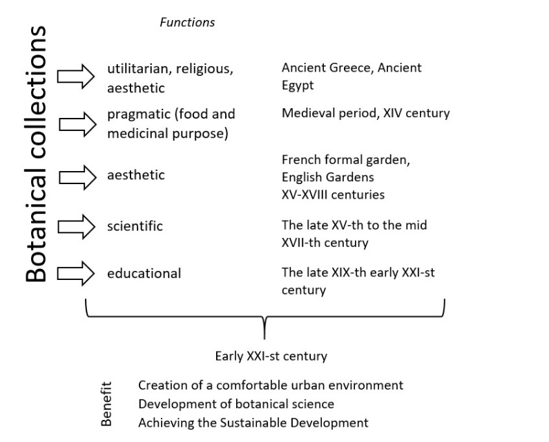 Functions of botanical gardens in history
