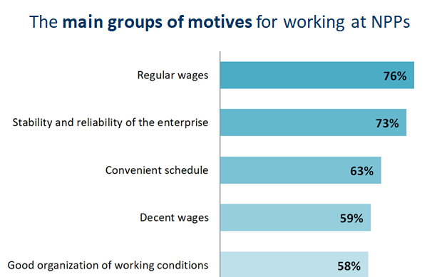 The main groups of motives for working at NPPs