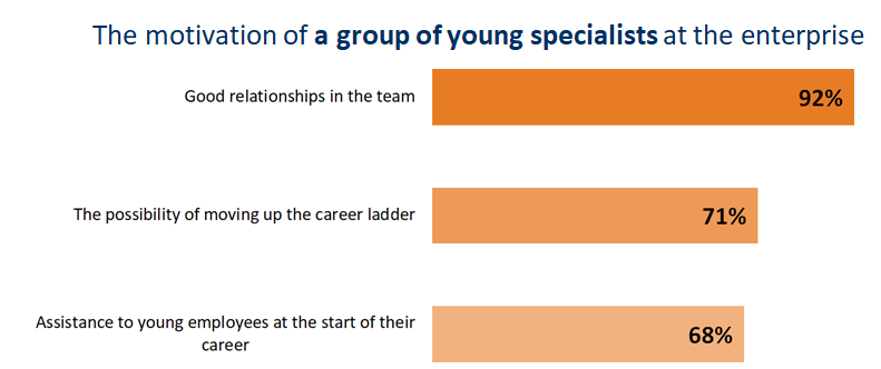 The motivation of a group of young specialists at the enterprise 