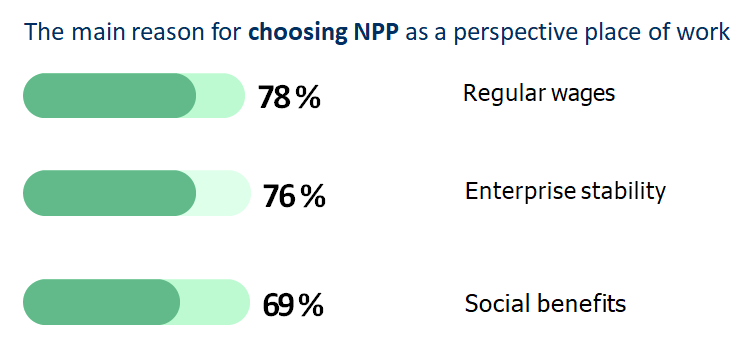The main reaon for choosing NPP as a perspective place work 