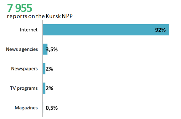 Distribution of mass media by type of channels