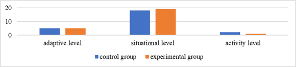 Personality value-based orientations of primary school students' personality in the control and experimental groups at the beginning of the experiment