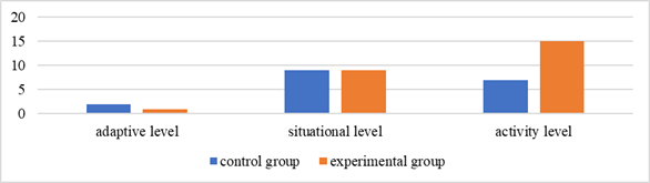 Personality value-based orientations of primary school students' personality in the control and experimental groups at the end of the experiment