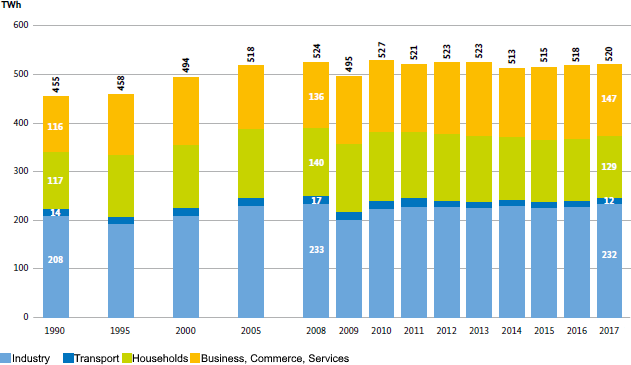 Dynamics of net energy consumption by sectors (Schlomann et al., 2016)