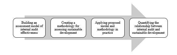 The quantification process of the relationship between internal audit and sustainable development