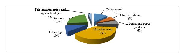 The sample structure according to industry