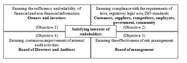 Defining internal audit objectives based on the Concept of Internal Control of COSO and the Stakeholder Theory of Edward Freeman