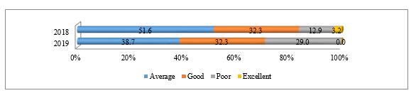 The level of internal audit effectiveness of companies with state participation in Vietnam for the period 2018–2019