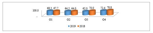 The achievement level of internal audit objectives of companies with state participation in Vietnam for the period 2018–2019