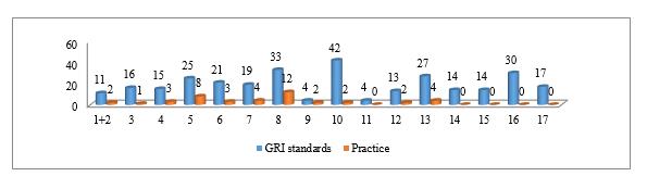 The amount of non-financial information disclosure of companies with state participation in Vietnam comparing to the proposed GRI standards