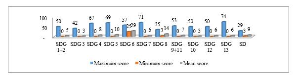 The converted score of the achievement level of 17 UN SDGs and sustainable development of enterprise of companies with state participation in Vietnam in 2019