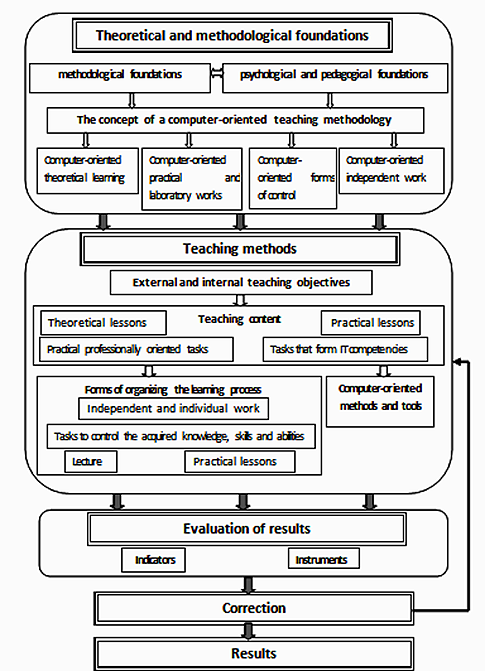 The model of the computer-oriented methodological training system