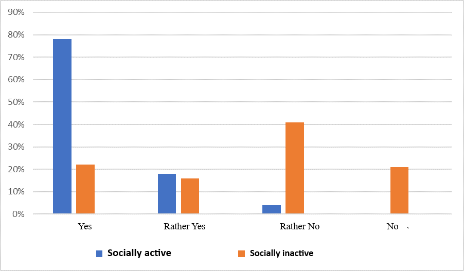 Comparison of responses of groups of students to the question: “Do you consider yourself a socially active person?”