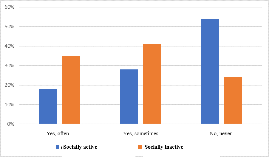 Comparison of responses of groups of students to the question: “Have you ever thought about changing citizenship?”