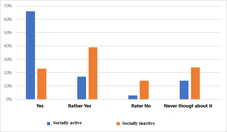 Comparison of responses of groups of students to the question: “How is it important for you to be a Russian citizen?”