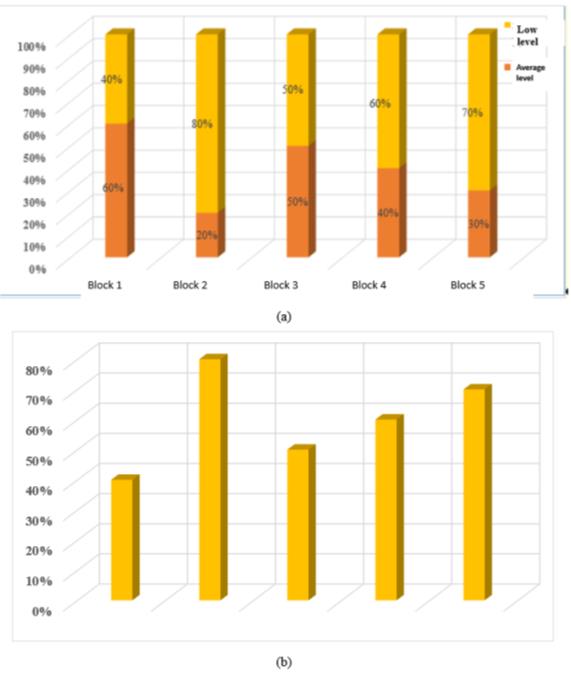 Final results of the study of the level of formation of spatial representations in five blocks