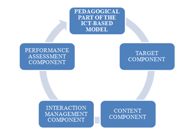 Model of the students’ interaction arrangement in the SLL process