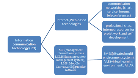 Organizing different forms of students’ interaction in SLL process