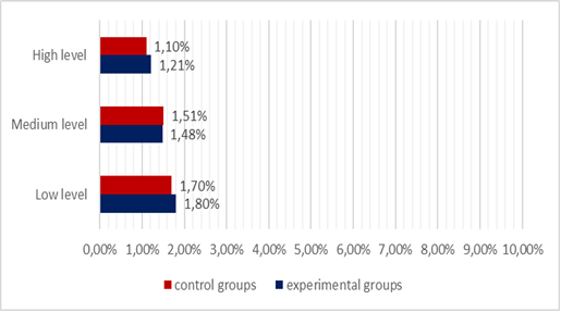 The levels of proficiency in the skills of social and intercultural professional interaction of students at the ascertaining stage of the experiment (in %)