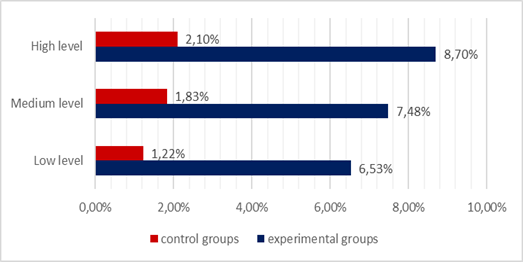 Levels of proficiency in social and intercultural professional interaction skills after the experiment (in %)