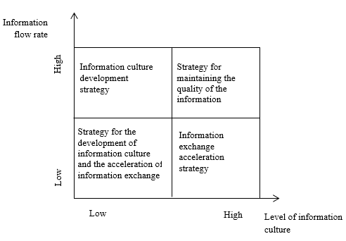 Matrix for measuring the level of information space and determining strategy for its improvement 