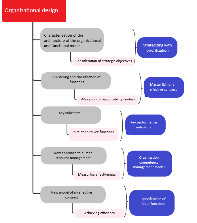 Organizational design in the competence management of an educational organization [1]