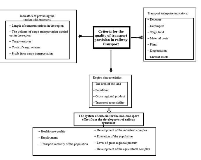 Methodological bases for developing a strategy of criteria for assessing the quality of transport provision in railway transport