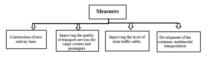 The measures that bring the greatest non-transport effect at railway transport enterprises.