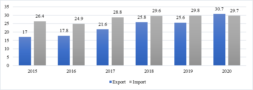 Export Import 