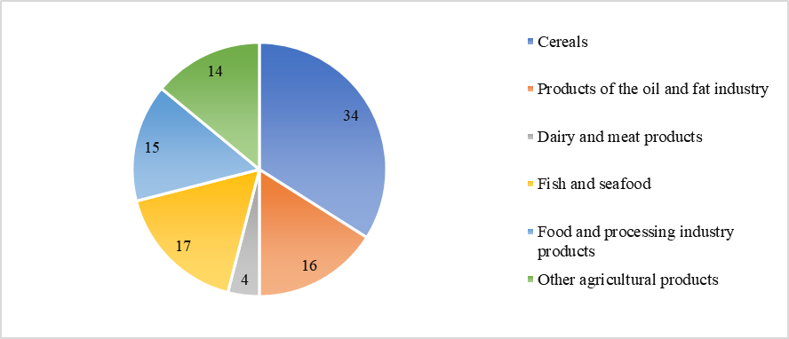 The structure of exports of agricultural products in 2020, % (Federal Center, 2021)