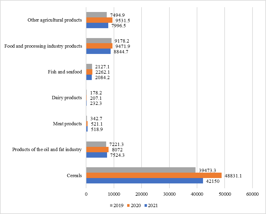 Export of agricultural products for 2019–2021, thousand tons (Federal Development Center, 2021)