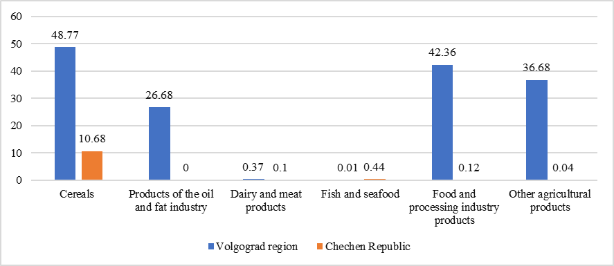 The volume of exports of agricultural products in 2020 in the Volgograd region and the Chechen Republic, thousand tons (Federal Development Center, 2021)