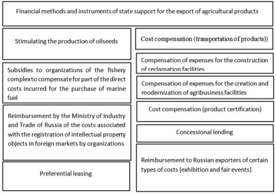 Methods and tools of state support for the export of agricultural products (Federal Development Center, 2021; Shkarupa et al., 2021)