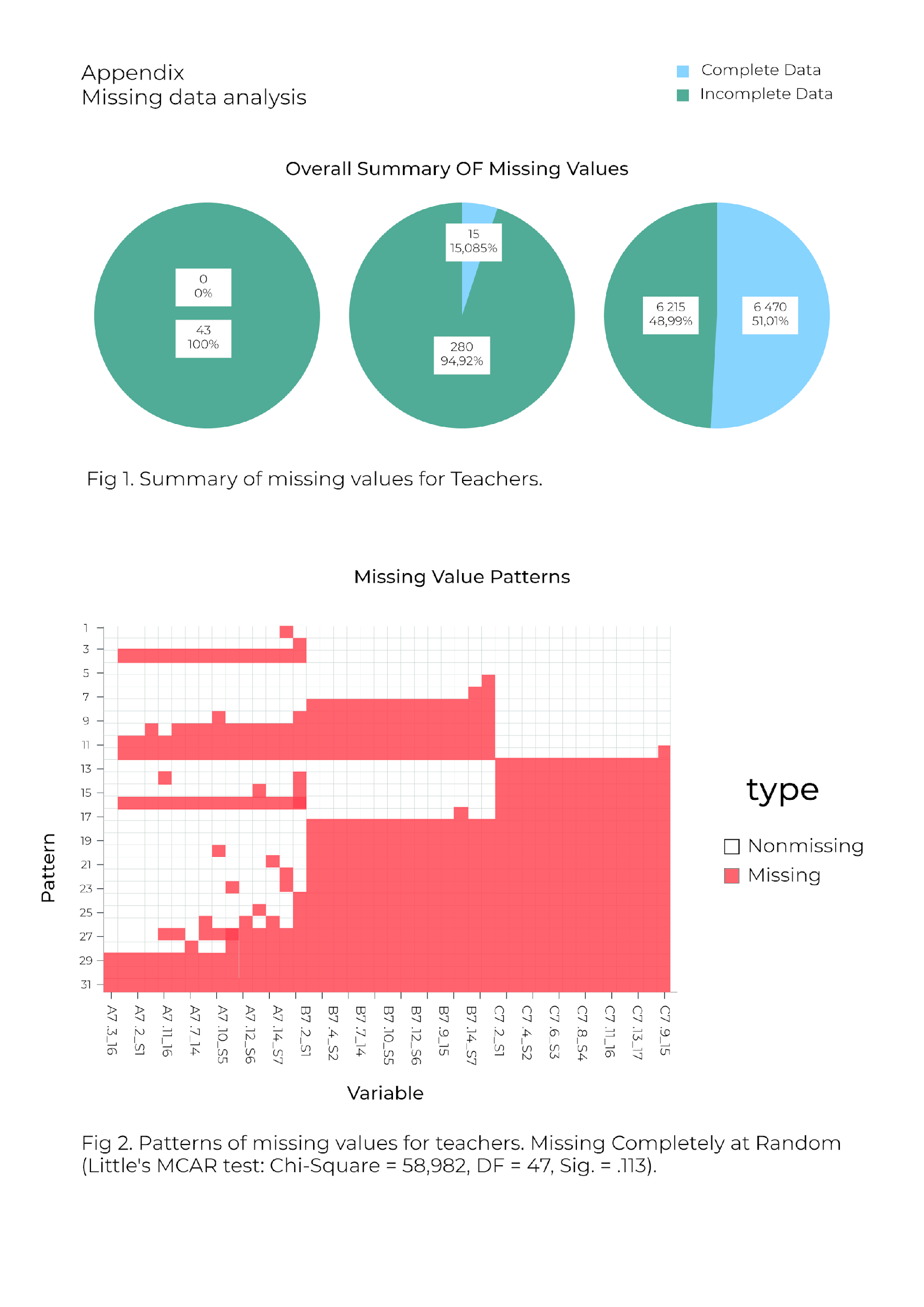 Patterns of missing values for teachers. Missing completely at random (Little’s MCAR test: Chi-Square = 58,982, DF = 47, Sig. = .113).