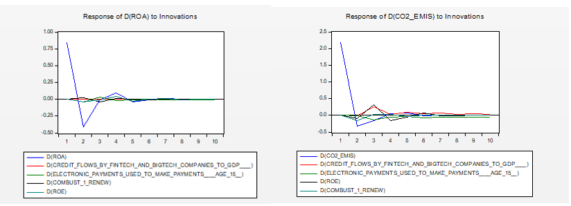 Graphical correlations between variables. Source: Authors' own calculations based on data collected from World Bank databases.