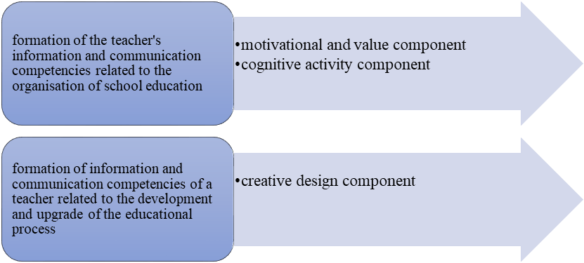  Stages of digital competence formation