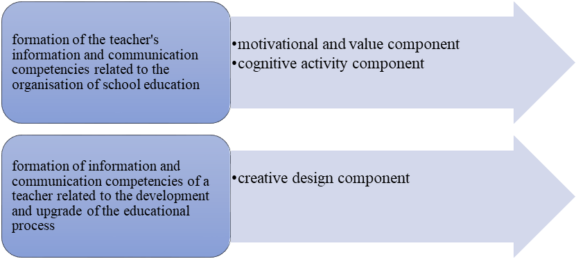 Stages of digital competence formation
