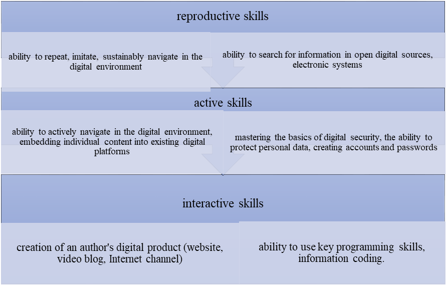 Classification of digital competence indicators