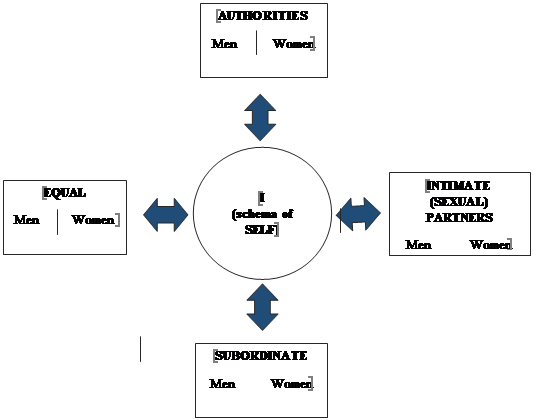 Schema of significant persons