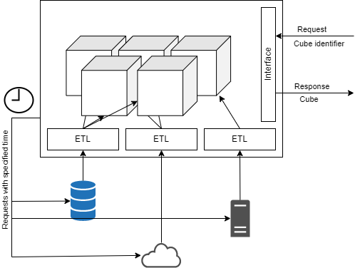 Data acquisition scheme according to the OLAP concept