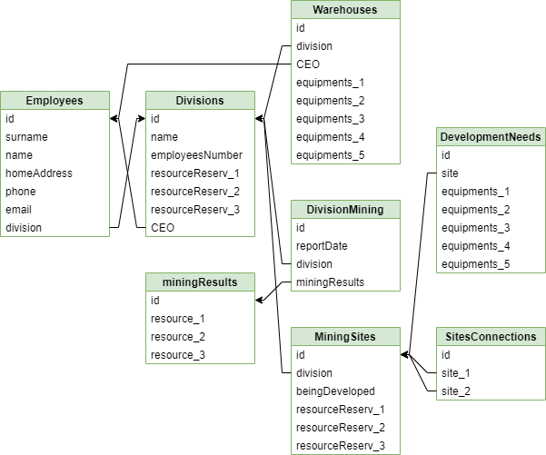 Simplified data schema of a mining organization