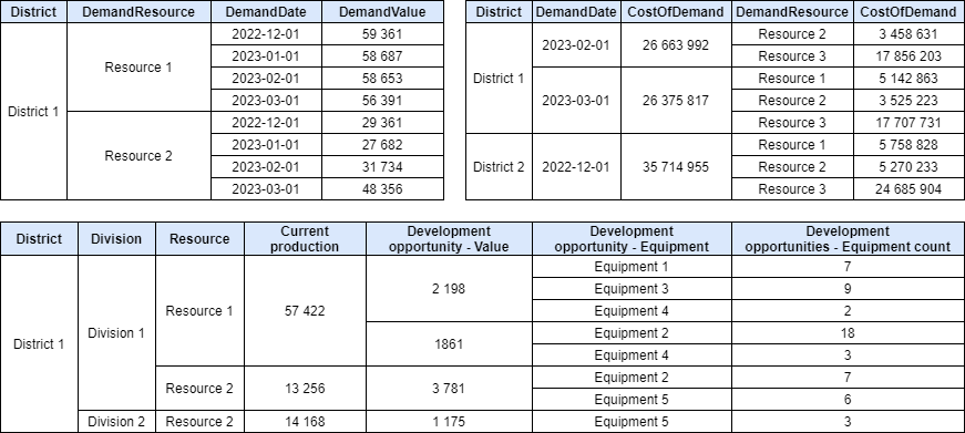 Options for presenting analytical data on the predicted demand for products (left), the cost of products to meet the predicted demand (right) and the possibilities of developing new areas of divisions (bottom) for the regional manager of the mining organization