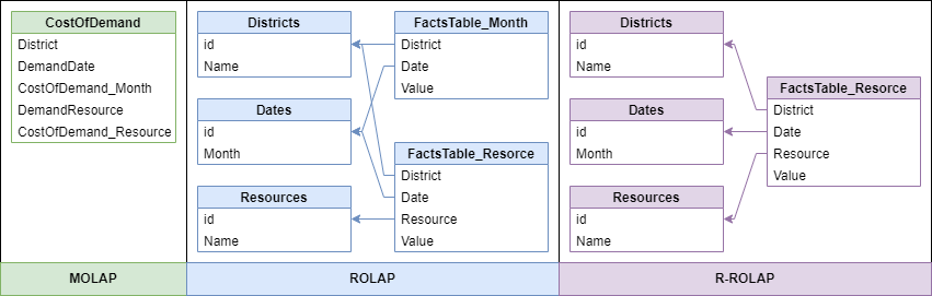 Data schemas for MOLAP-, ROLAP- and R-ROLAP-systems