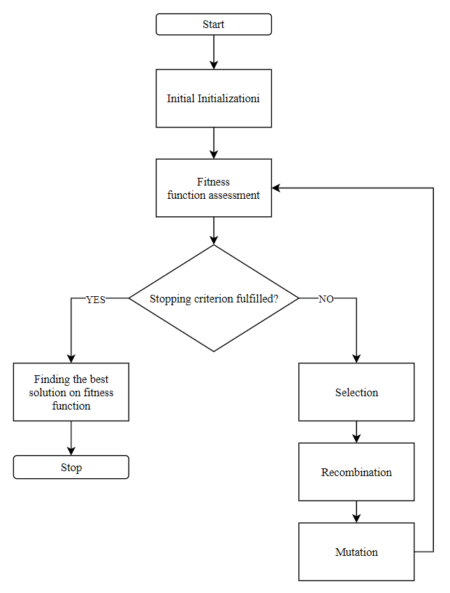 Genetic algorithm scheme