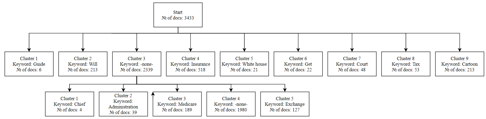 KHN clustering tree