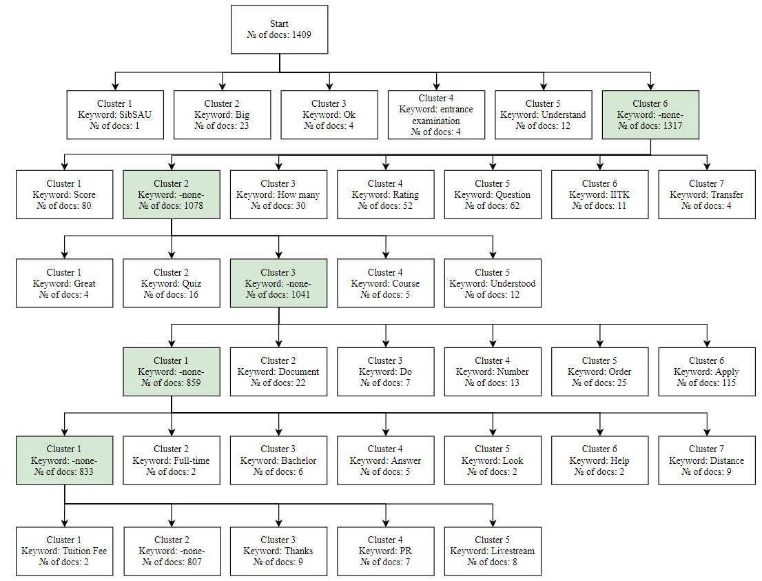 Reshetnev University clustering tree